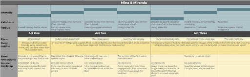 This graphic illustrates a story broken up into three acts within a table. Within these acts, the outline, place, story revelations and emotional roadmap are detailed. 